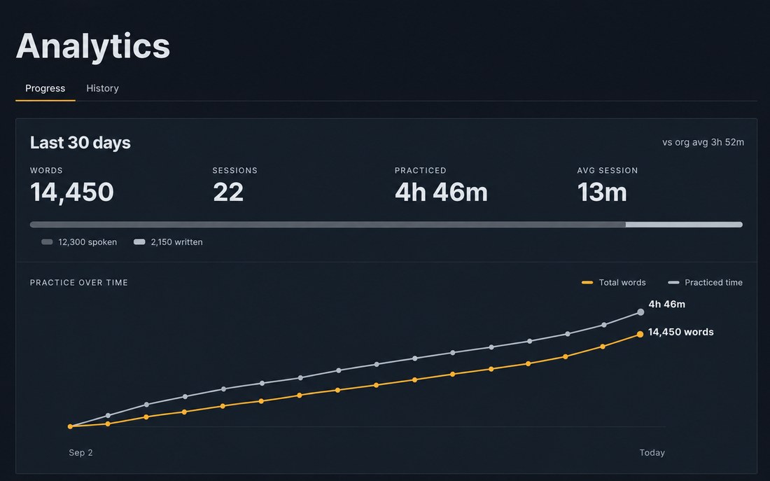 Voysses learner analytics showing practice over time