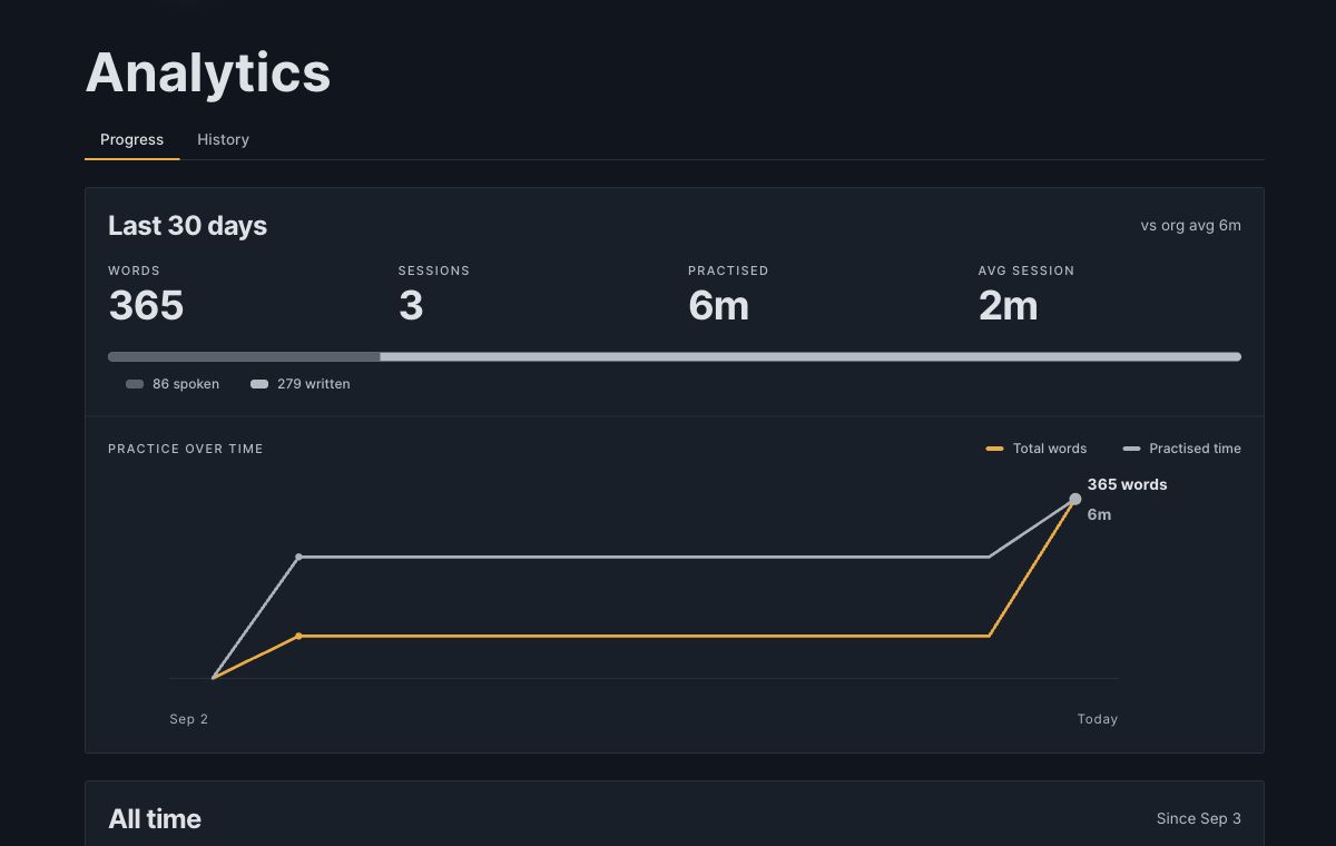 Real Voysses learner analytics showing sessions, practice time, word activity, and progress over time